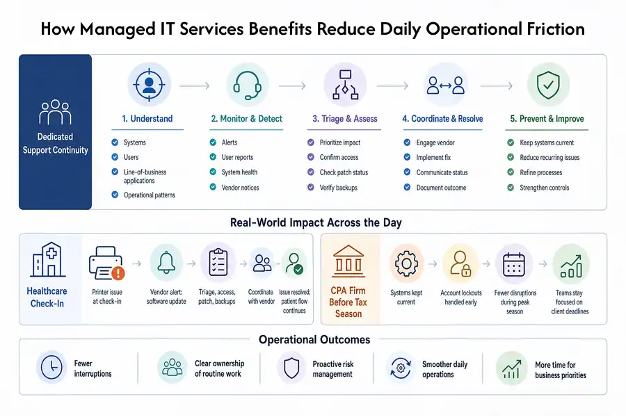 importance of managed it services