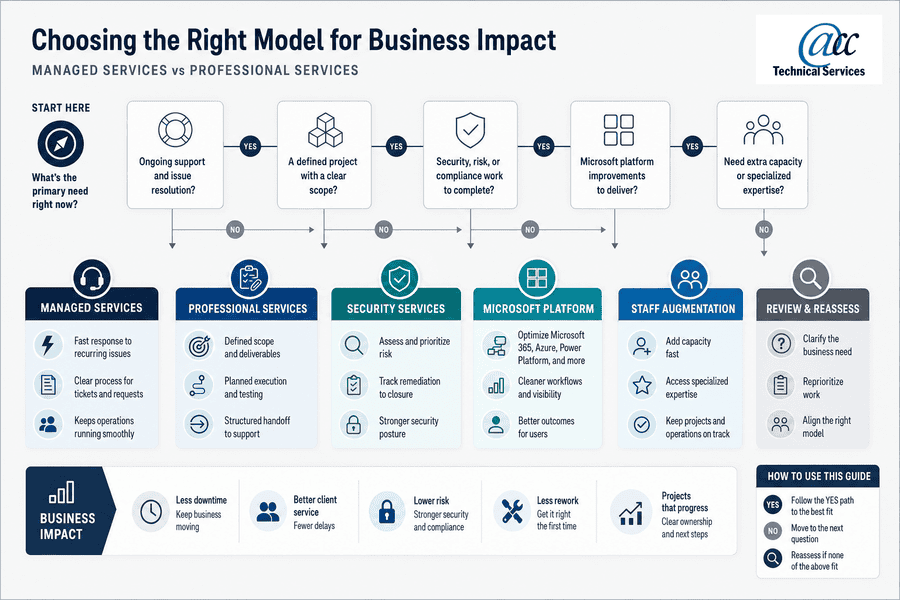 managed services vs professional services
