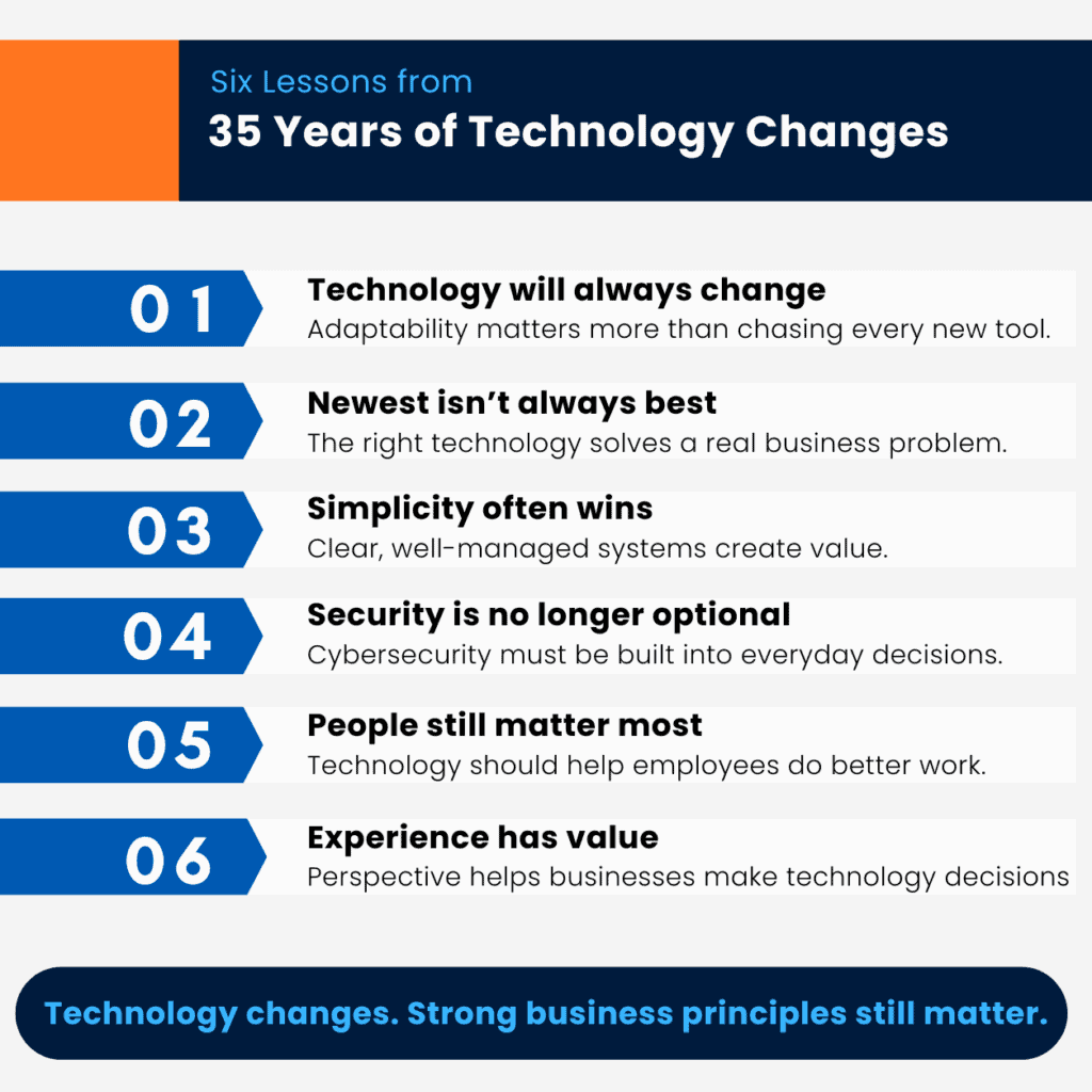 Six lessons from 35 years of technology change, including adaptability, simplicity, cybersecurity, people-focused technology, and the value of experience.