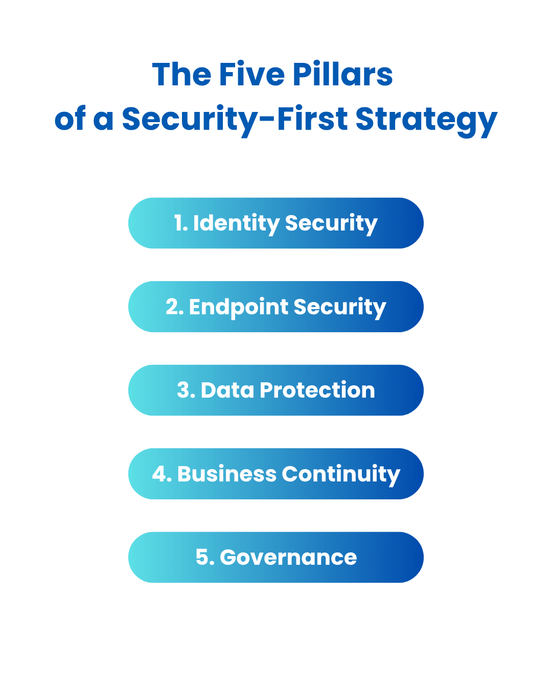 The five pillars of a security-first strategy for businesses in Central New York: identity security, endpoint security, data protection, business continuity, and governance and continuous improvement