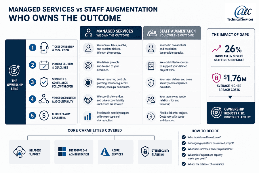 managed services vs staff augmentation